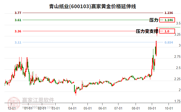 600103青山紙業(yè)黃金價(jià)格延伸線工具