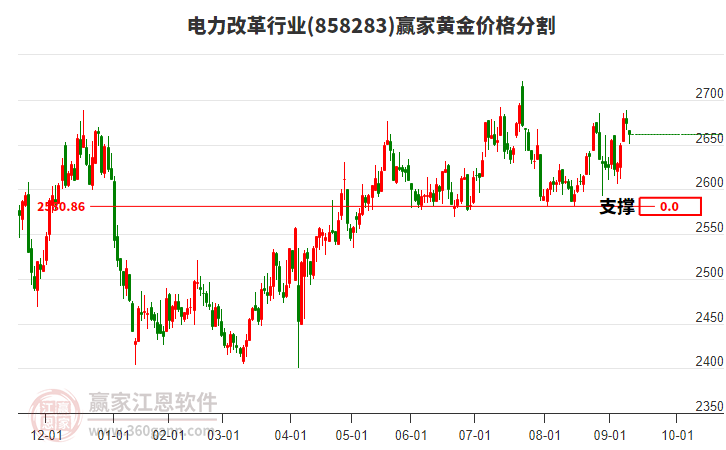 電力改革行業(yè)黃金價格分割工具 電力改革行業(yè)黃金價格分割工具