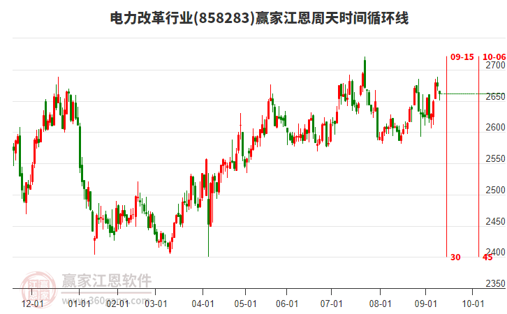 電力改革行業(yè)江恩周天時間循環(huán)線工具 電力改革行業(yè)江恩周天時間循環(huán)線工具