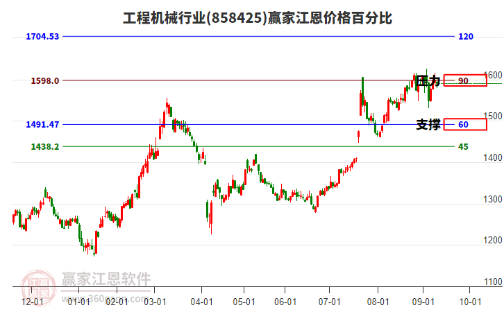 工程機(jī)械行業(yè)江恩價(jià)格百分比工具