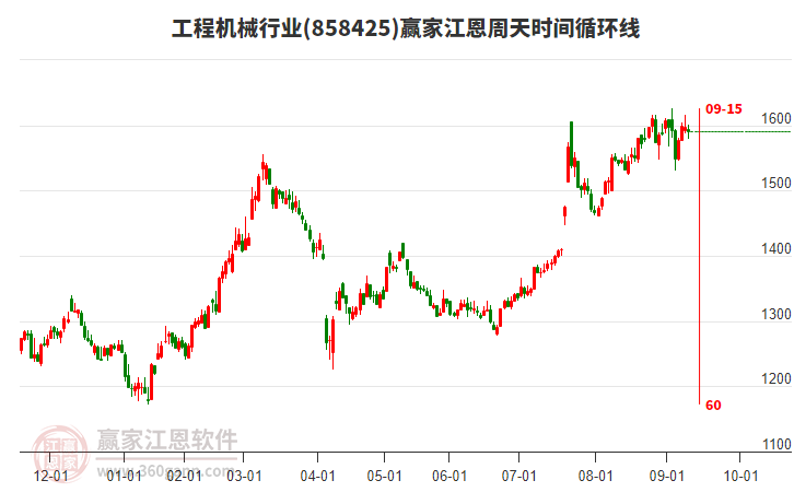 工程機(jī)械行業(yè)贏家江恩周天時間循環(huán)線工具