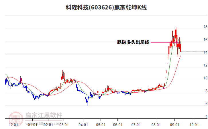 603626科森科技贏家乾坤K線工具 603626科森科技贏家乾坤K線工具