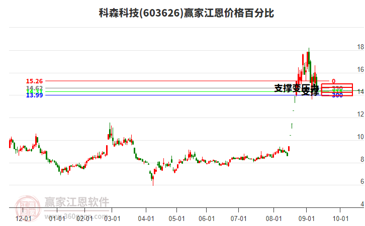 603626科森科技江恩價(jià)格百分比工具 603626科森科技江恩價(jià)格百分比工具