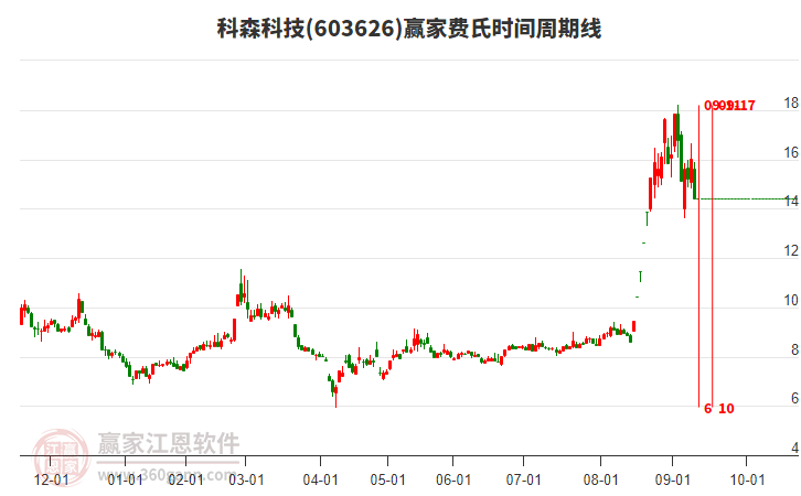 603626科森科技費(fèi)氏時(shí)間周期線工具 603626科森科技費(fèi)氏時(shí)間周期線工具