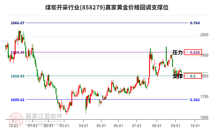 煤炭開采行業(yè)黃金價格回調(diào)支撐位工具