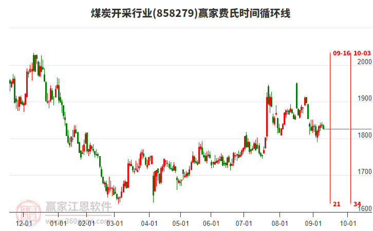 煤炭開采行業(yè)費氏時間循環(huán)線工具