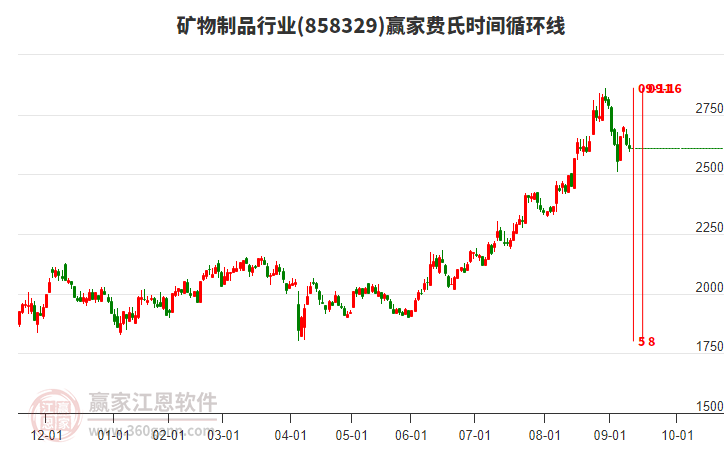 礦物制品行業(yè)費(fèi)氏時(shí)間循環(huán)線(xiàn)工具 礦物制品行業(yè)費(fèi)氏時(shí)間循環(huán)線(xiàn)工具