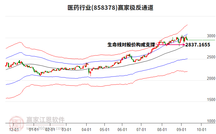 858378醫(yī)藥贏家極反通道工具 858378醫(yī)藥贏家極反通道工具