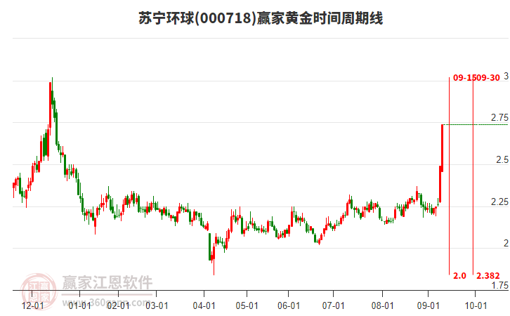 000718蘇寧環(huán)球黃金時(shí)間周期線工具