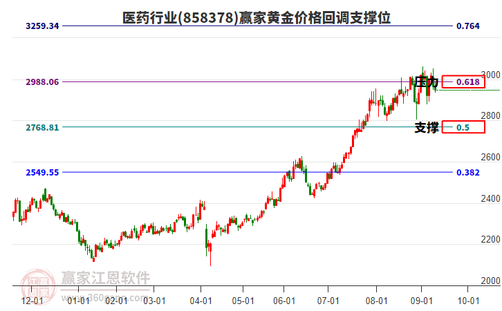 醫(yī)藥行業(yè)黃金價(jià)格回調(diào)支撐位工具 醫(yī)藥行業(yè)黃金價(jià)格回調(diào)支撐位工具