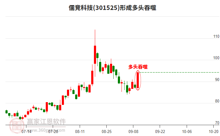 儒競(jìng)科技301525形成多頭吞噬組合形態(tài)