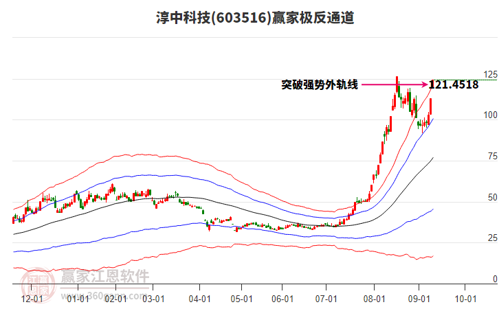 603516淳中科技贏家極反通道工具