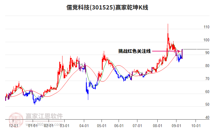 301525儒競(jìng)科技贏家乾坤K線工具