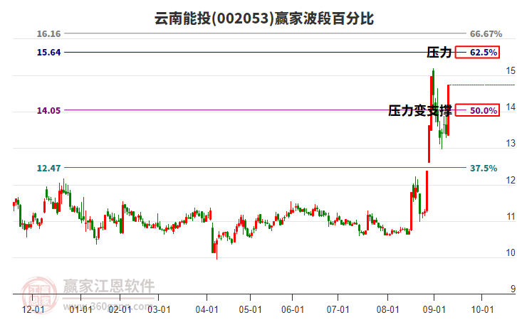 002053云南能投波段百分比工具