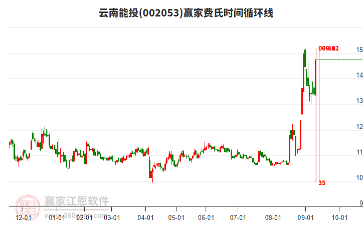002053云南能投費(fèi)氏時(shí)間循環(huán)線工具
