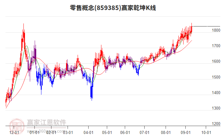 859385零售贏家乾坤K線工具 859385零售贏家乾坤K線工具