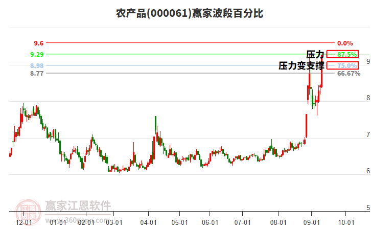 000061農(nóng)產(chǎn)品波段百分比工具 000061農(nóng)產(chǎn)品波段百分比工具