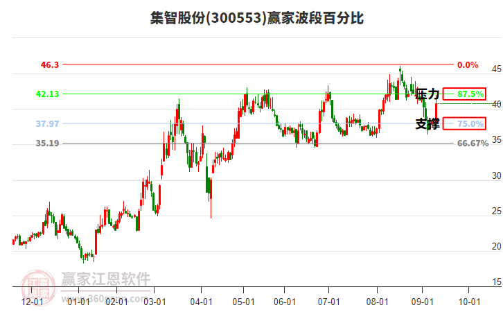 300553集智股份波段百分比工具 300553集智股份波段百分比工具