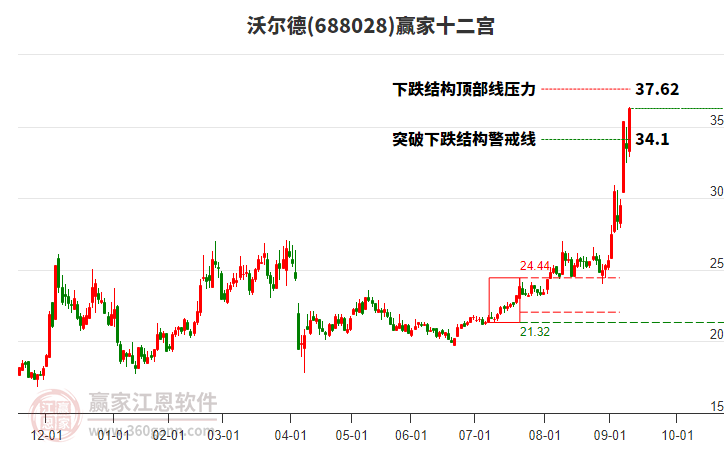 688028沃爾德贏家十二宮工具