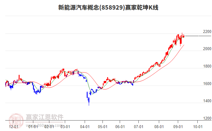 858929新能源汽車贏家乾坤K線工具