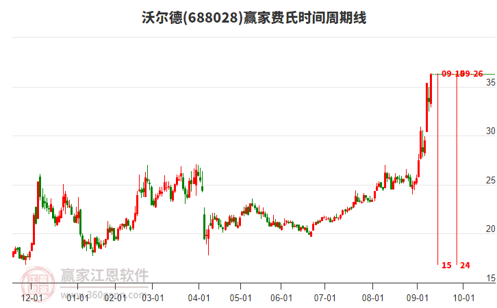 688028沃爾德費氏時間周期線工具