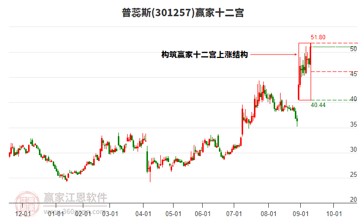 301257普蕊斯贏家十二宮工具