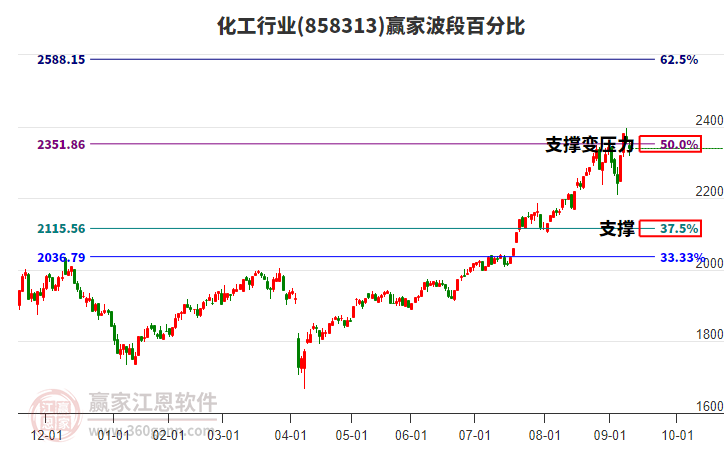 化工行業(yè)波段百分比工具 化工行業(yè)波段百分比工具