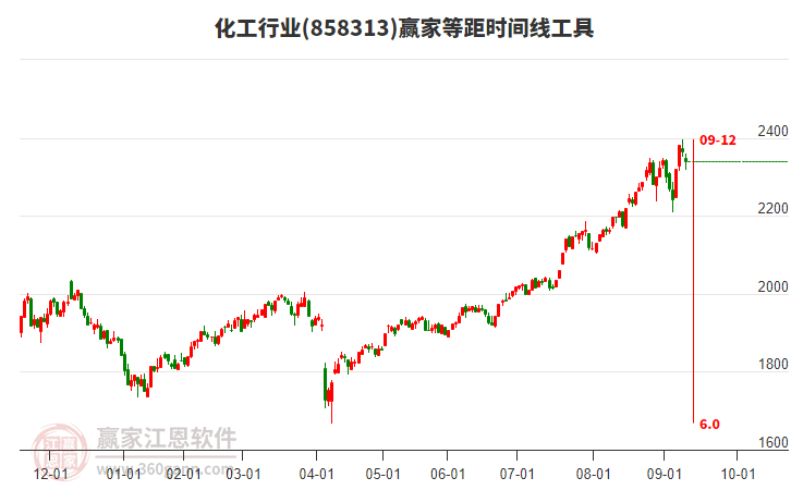 化工行業(yè)等距時間周期線工具 化工行業(yè)等距時間周期線工具