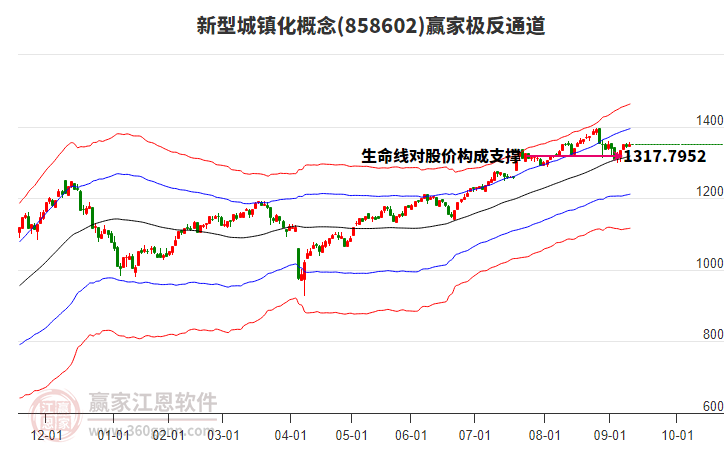 858602新型城鎮(zhèn)化贏家極反通道工具