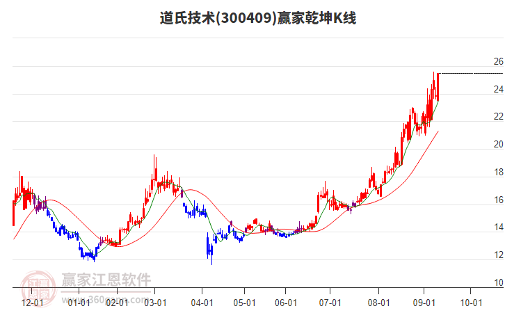 300409道氏技術贏家乾坤K線工具