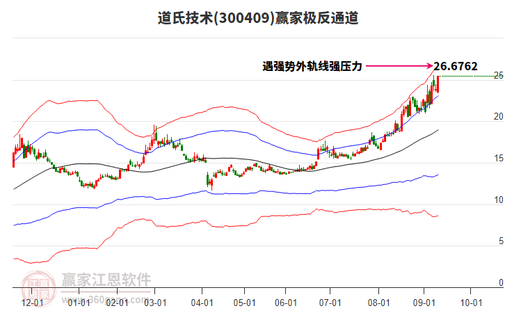 300409道氏技術(shù)贏家極反通道工具