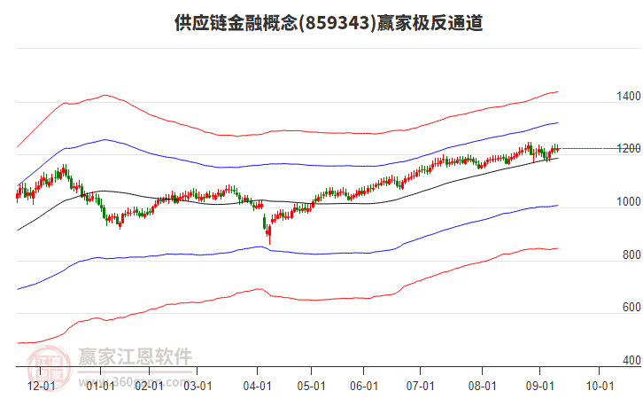 859343供應(yīng)鏈金融贏家極反通道工具