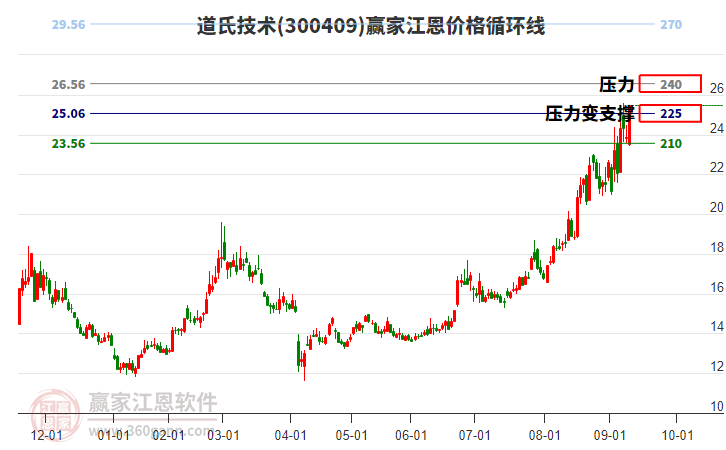300409道氏技術(shù)江恩價格循環(huán)線工具