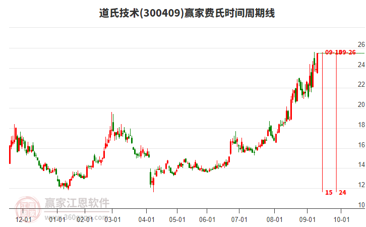 300409道氏技術(shù)費(fèi)氏時間周期線工具