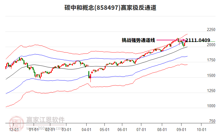 858497碳中和贏家極反通道工具