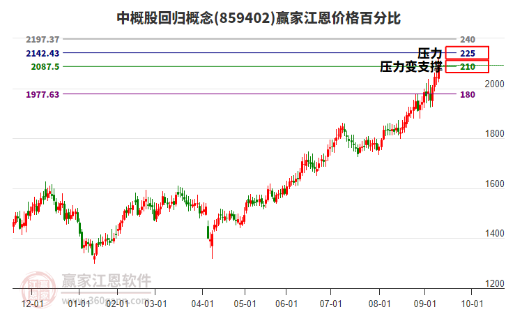 中概股回歸概念江恩價(jià)格百分比工具