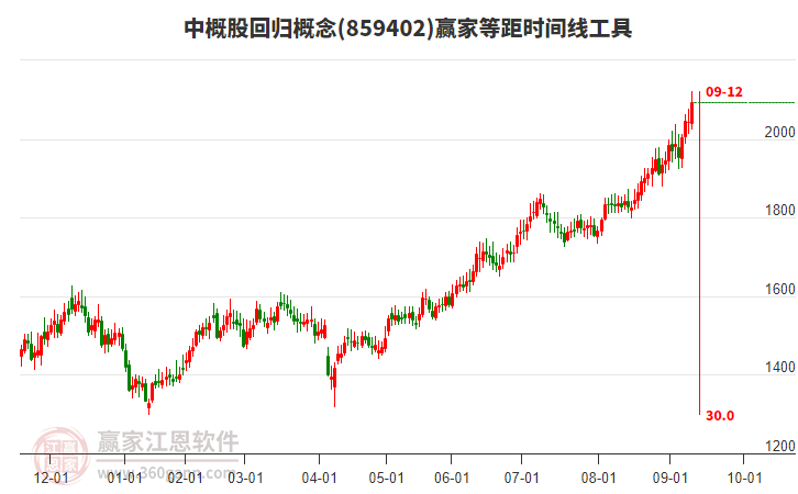中概股回歸概念等距時(shí)間周期線工具