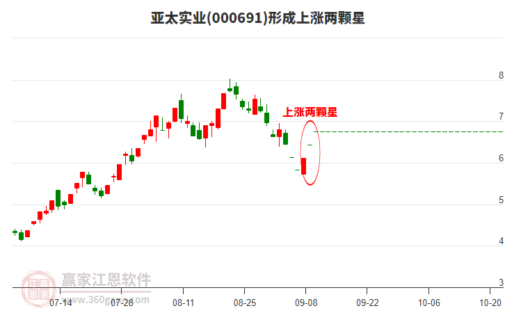 亞太實業(yè)形成上漲兩顆星形態(tài)