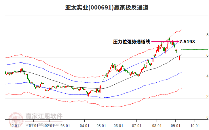 000691亞太實業(yè)贏家極反通道工具