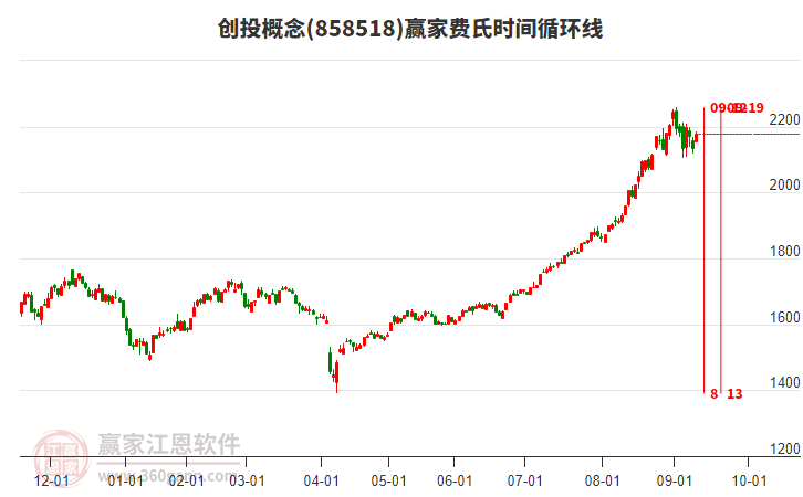 創(chuàng)投概念費(fèi)氏時(shí)間循環(huán)線工具