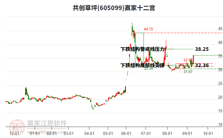 605099共創(chuàng)草坪贏家十二宮工具