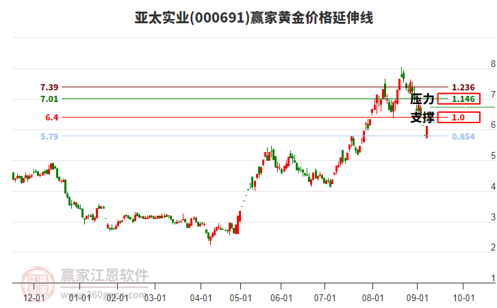 000691亞太實業(yè)黃金價格延伸線工具