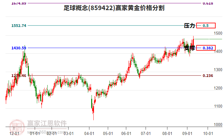 足球概念黃金價(jià)格分割工具