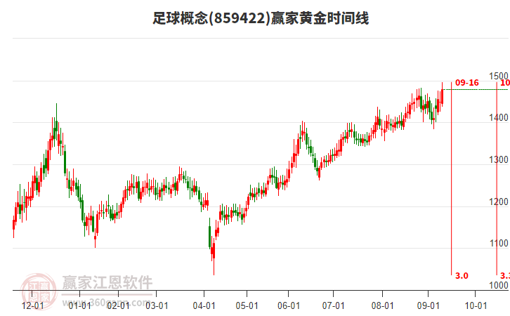 足球概念黃金時(shí)間周期線工具