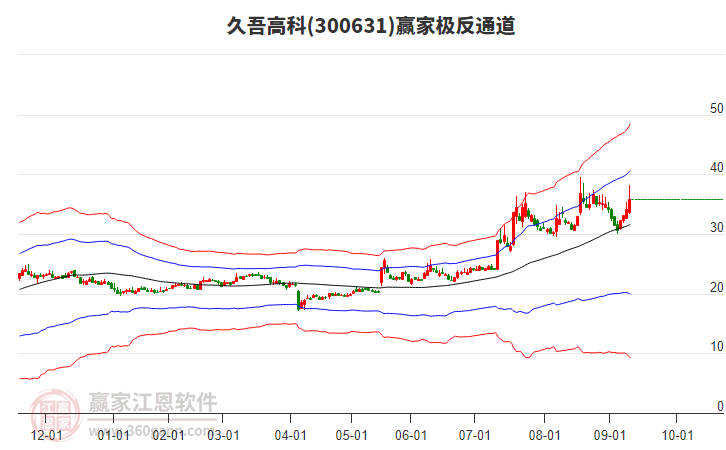 300631久吾高科贏家極反通道工具 300631久吾高科贏家極反通道工具