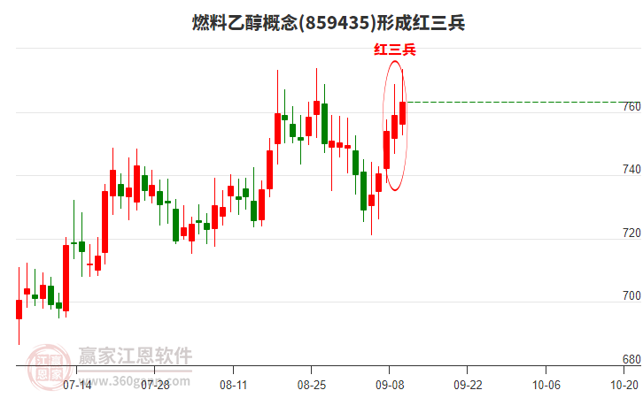 燃料乙醇形成形態(tài) 燃料乙醇形成頂部紅三兵形態(tài)