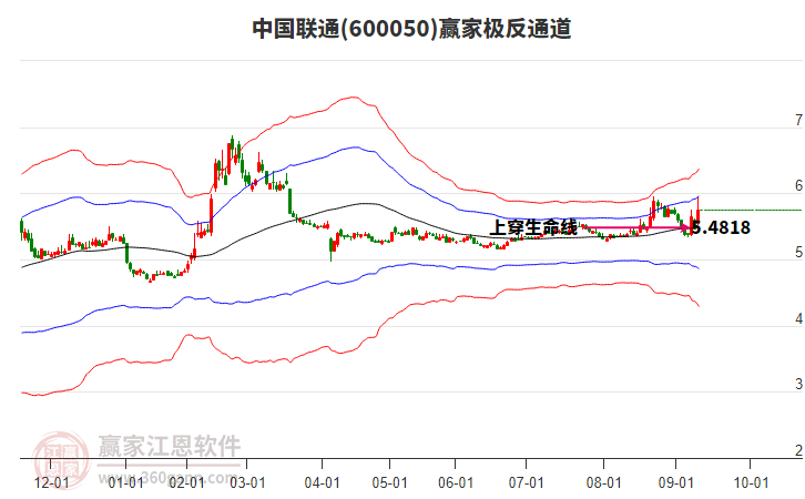 600050中國聯(lián)通贏家極反通道工具
