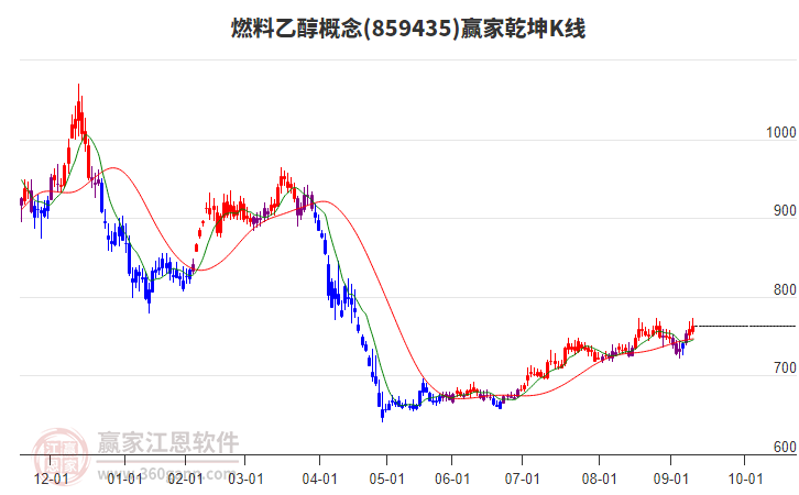 859435燃料乙醇贏家乾坤K線工具 859435燃料乙醇贏家乾坤K線工具