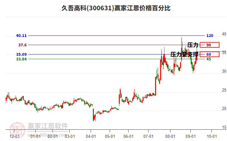 300631久吾高科江恩價格百分比工具 300631久吾高科江恩價格百分比工具