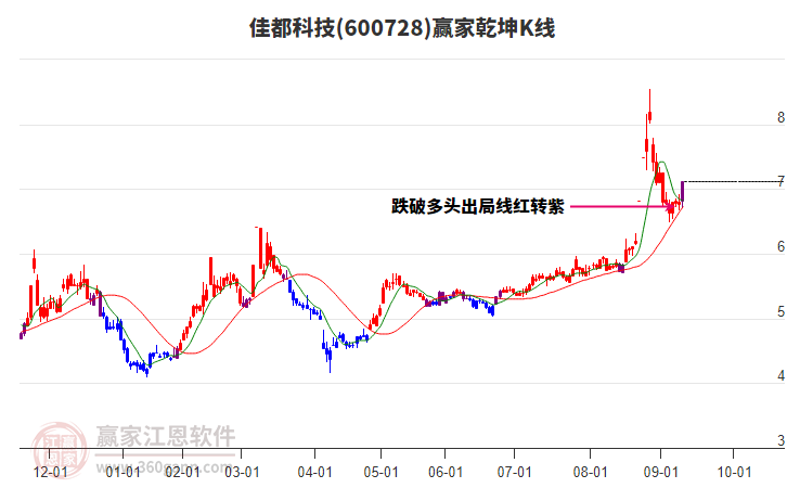 600728佳都科技贏家乾坤K線工具